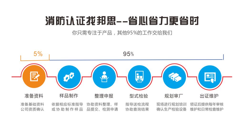 消防认证找邦思-省心省力更省时