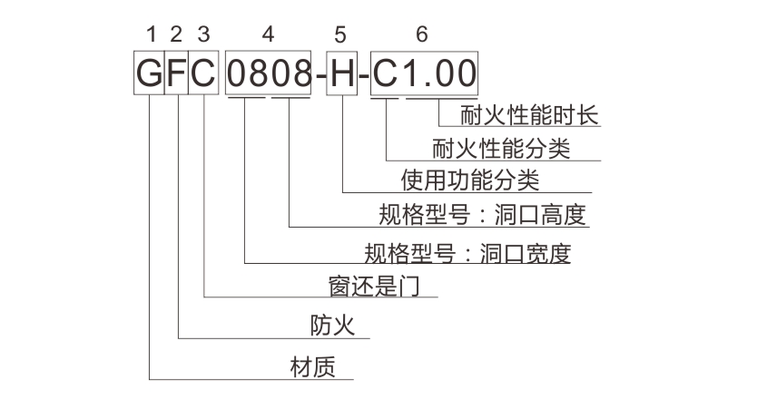 防火窗（耐火窗）型号编制方法