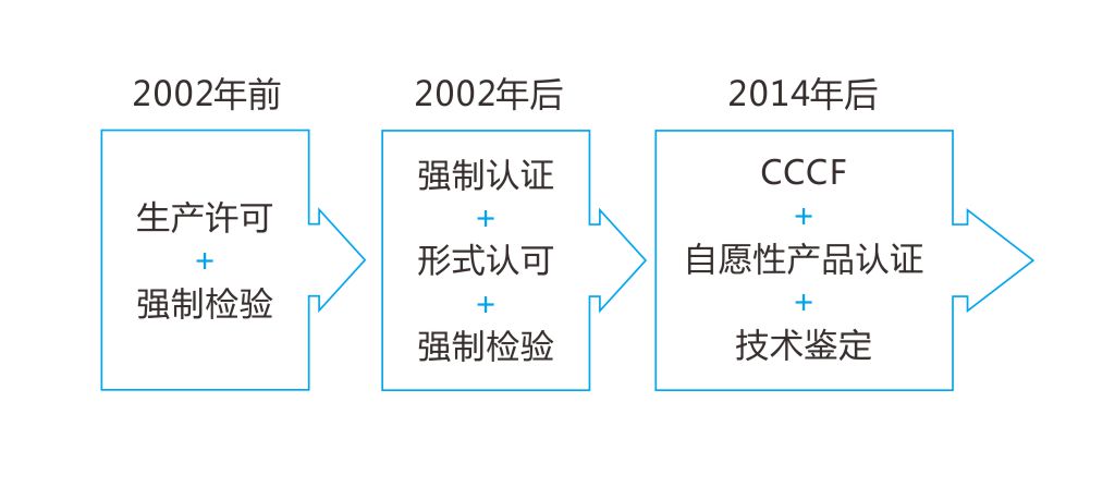 消防产品市场准入制度发展历程