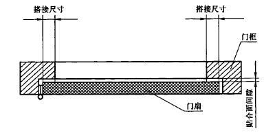 门扇与门框的搭接尺寸和贴合面间隙示意图