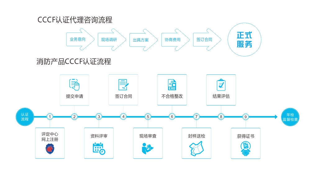 消防产品CCCF认证流程