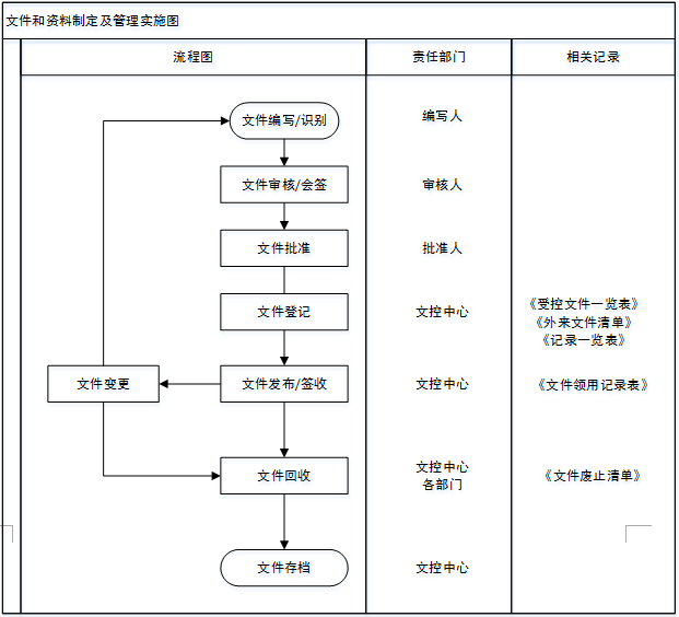 文件和资料制定及管理实施图