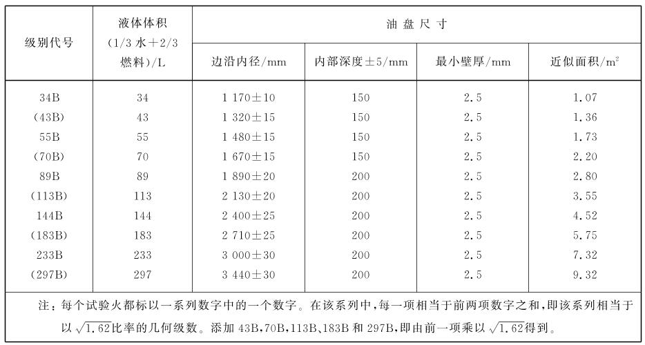 推车式灭火器B类火灭火试验模型参数