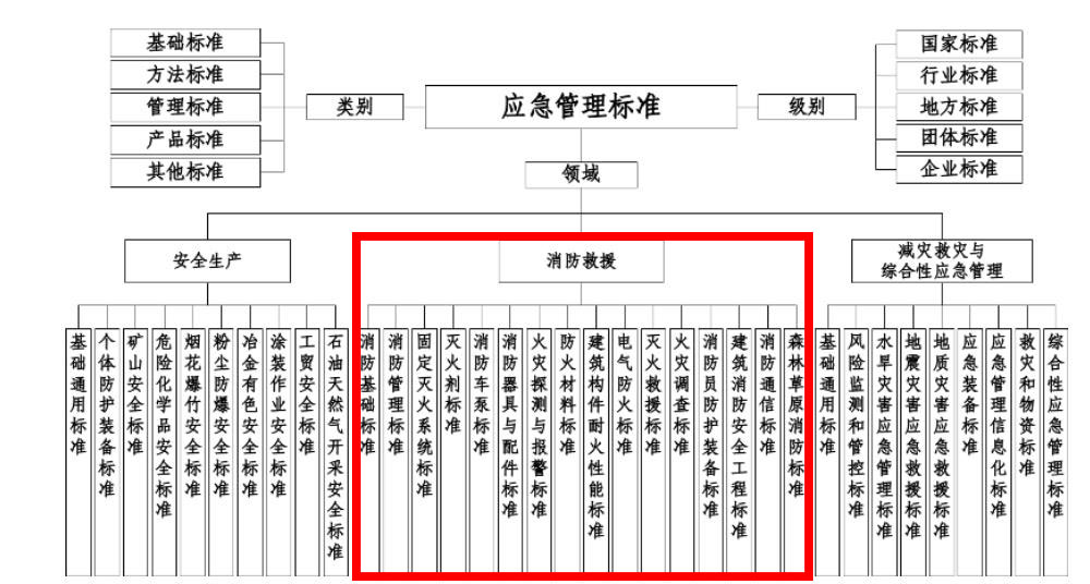 应急管理标准体系框架图